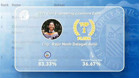 rajiv nooh amil|AdDU Grad Tops CE Board Exam .